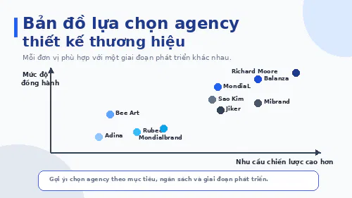 Bản đồ so sánh các agency thiết kế thương hiệu tại Việt Nam