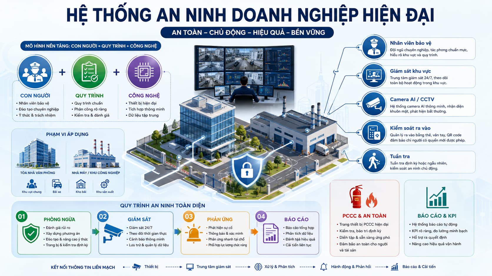 Hệ thống an ninh doanh nghiệp hiện đại kết hợp con người quy trình và công nghệ
