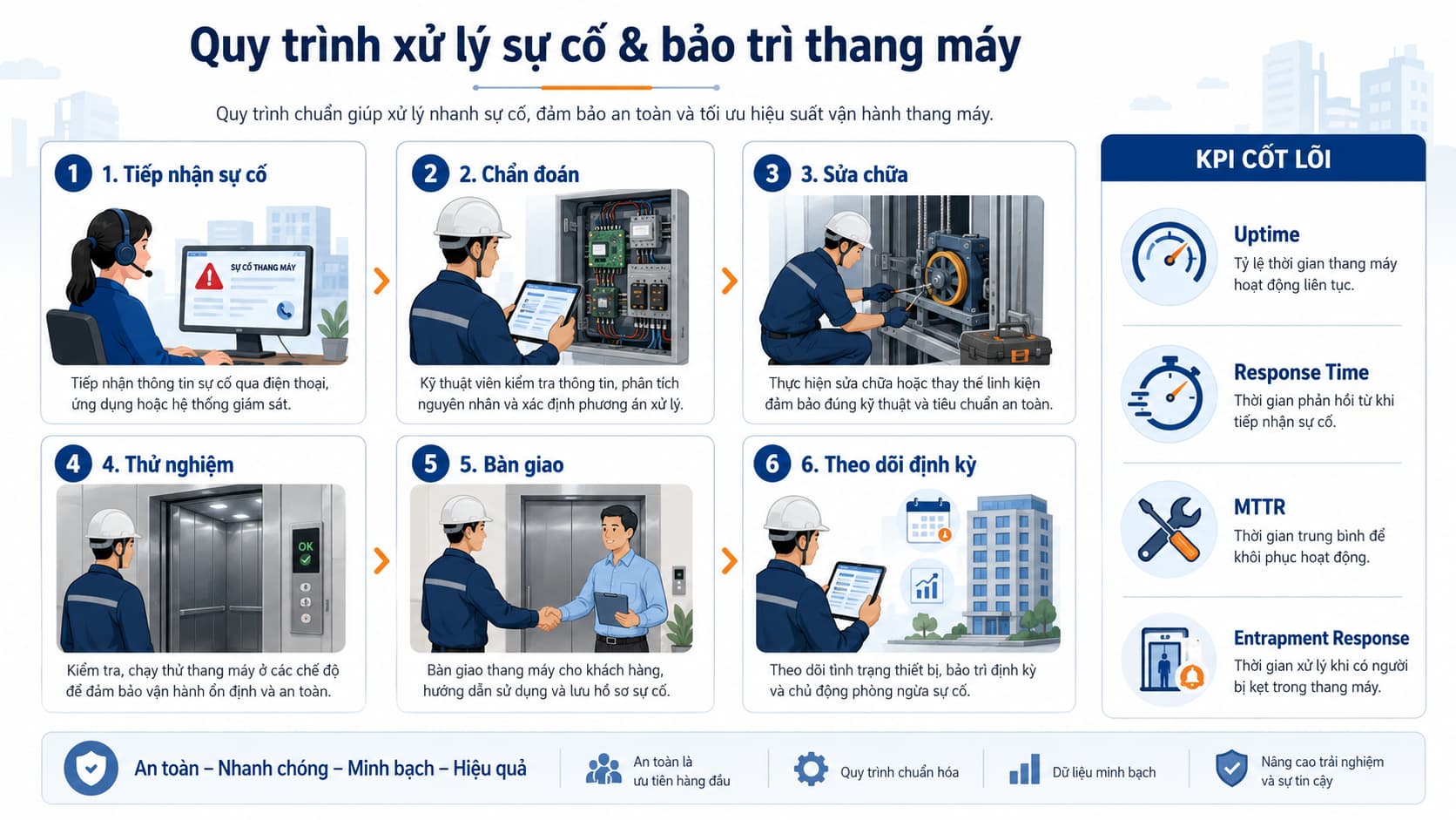 Quy trình xử lý sự cố và bảo trì thang máy chuyên nghiệp